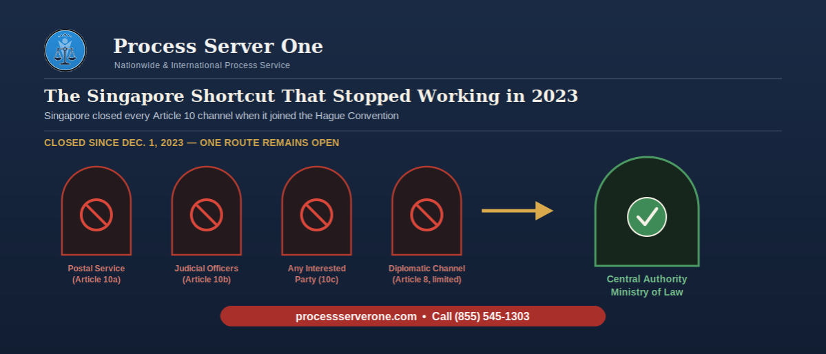 hague-service-in-singapore-branded Process server preparing Hague service in Singapore through the Ministry of Law Central Authority